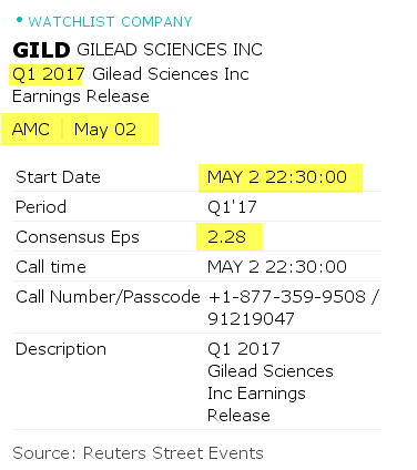 Gilead Sciences, Inc. После отчёта компания может быть интересна для покупок