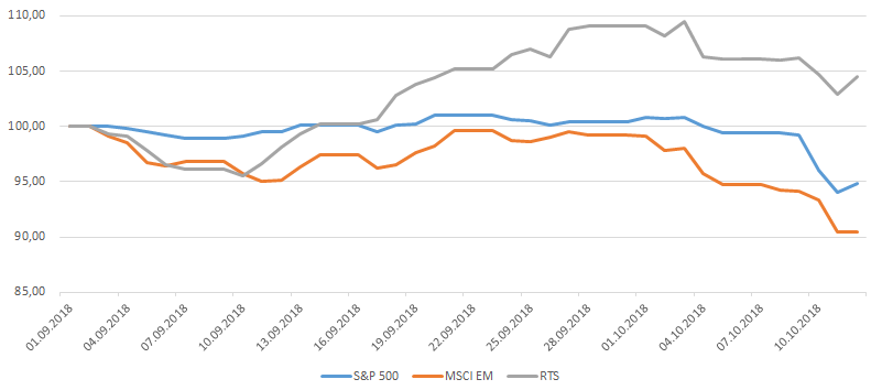 Отношение S&P 500, RTS и MSCI EM