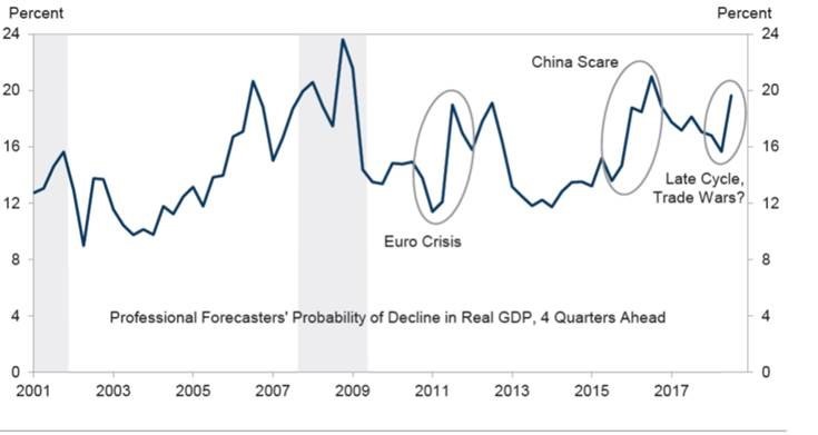 График вероятности рецессии в США