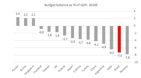 Показатель баланса государственного бюджета в % от ВВП