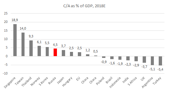 Счет текущих операций в % от ВВП