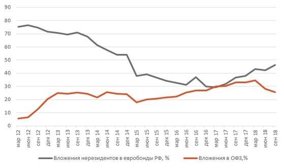 Официальная статистика ЦБ РФ и динамика вложений нерезидентов в российские еврооблигации