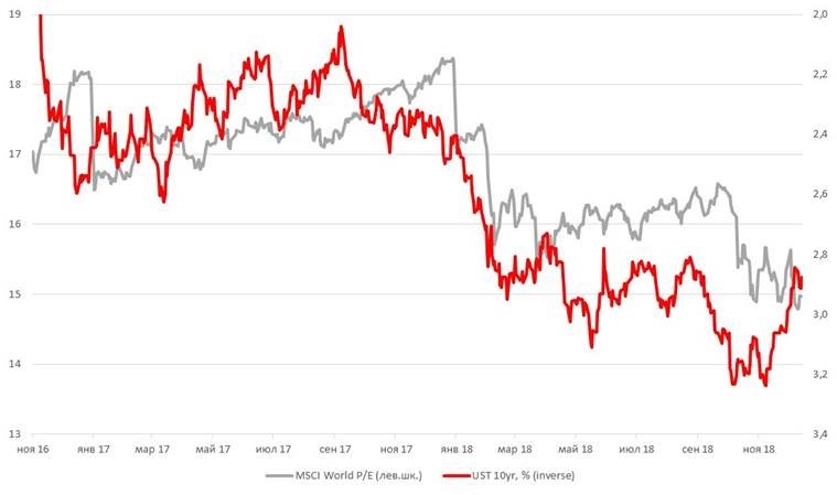 MSCI World P/E and UST 10yr chart