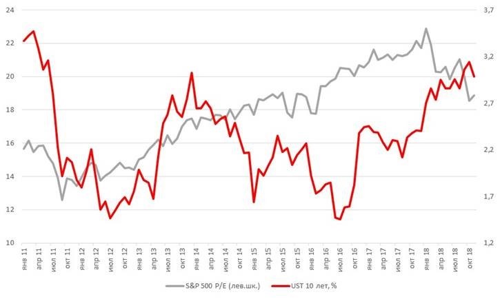 График S&P 500 P/E и UST 10 лет