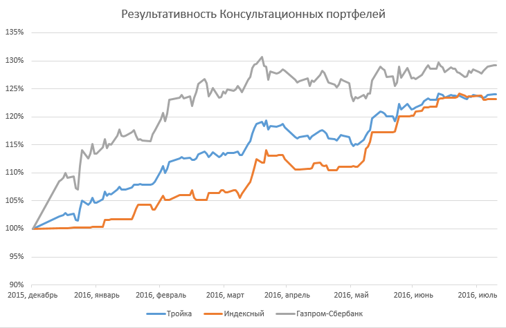Портфели Тройка, Индексный, Газпром-Сбербанк