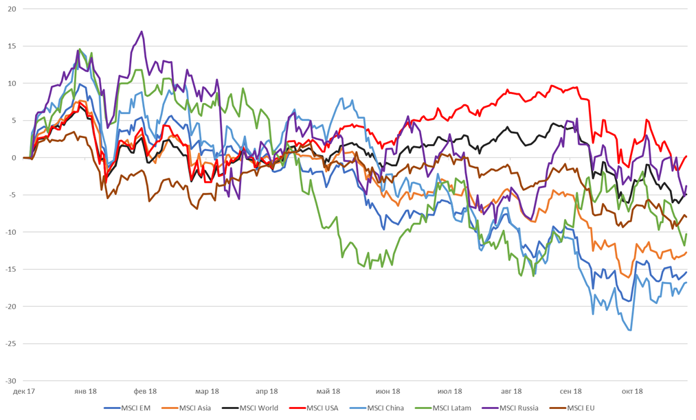 Динамика глобальных индексов с начала года