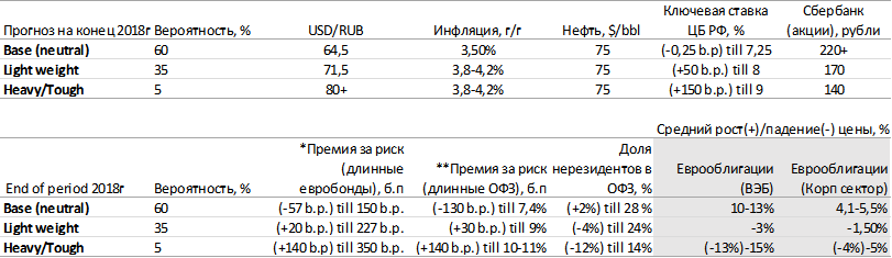 Прогноз по рублю на конец 2018